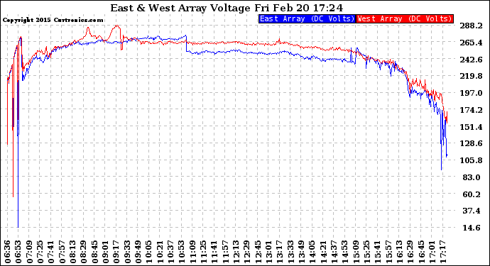 Solar PV/Inverter Performance Photovoltaic Panel Voltage Output