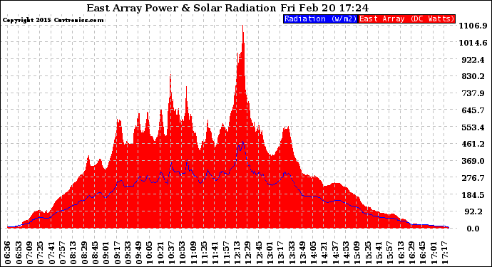 Solar PV/Inverter Performance East Array Power Output & Solar Radiation