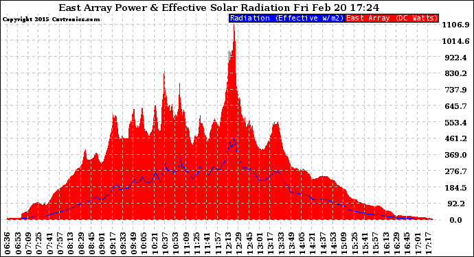 Solar PV/Inverter Performance East Array Power Output & Effective Solar Radiation