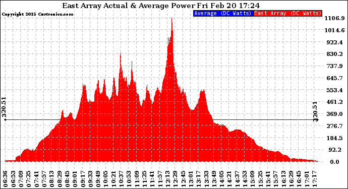 Solar PV/Inverter Performance East Array Actual & Average Power Output