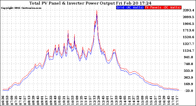 Solar PV/Inverter Performance PV Panel Power Output & Inverter Power Output