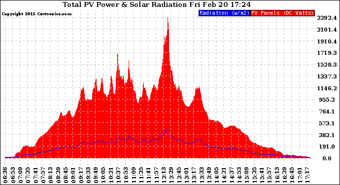 Solar PV/Inverter Performance Total PV Panel Power Output & Solar Radiation