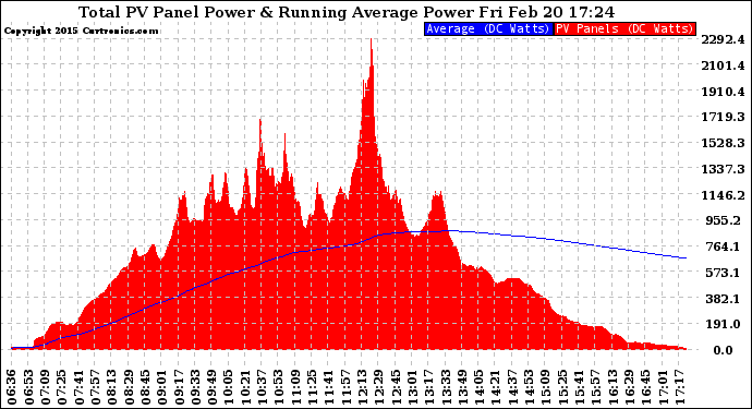 Solar PV/Inverter Performance Total PV Panel & Running Average Power Output