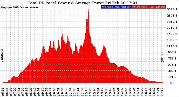 Solar PV/Inverter Performance Total PV Panel Power Output