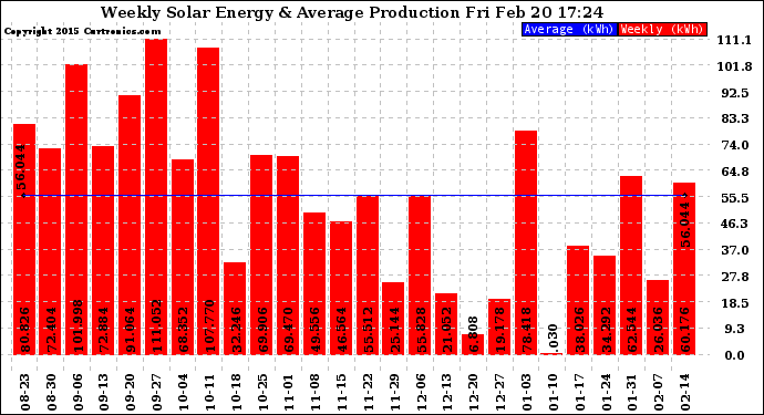 Solar PV/Inverter Performance Weekly Solar Energy Production