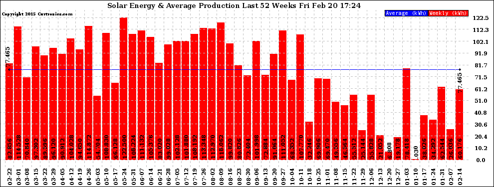 Solar PV/Inverter Performance Weekly Solar Energy Production Last 52 Weeks