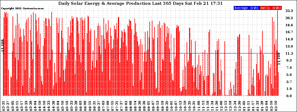 Solar PV/Inverter Performance Daily Solar Energy Production Last 365 Days