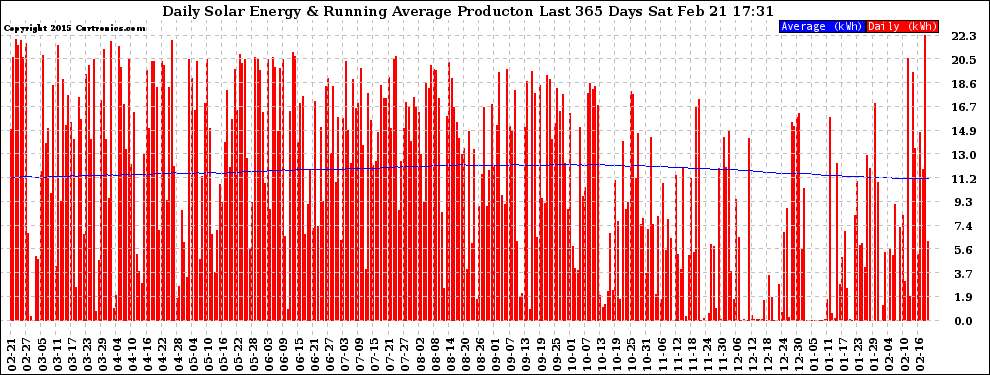 Solar PV/Inverter Performance Daily Solar Energy Production Running Average Last 365 Days