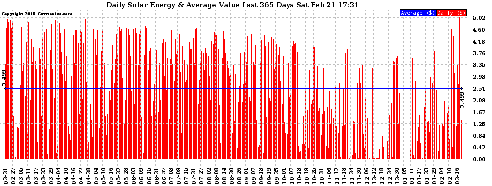 Solar PV/Inverter Performance Daily Solar Energy Production Value Last 365 Days