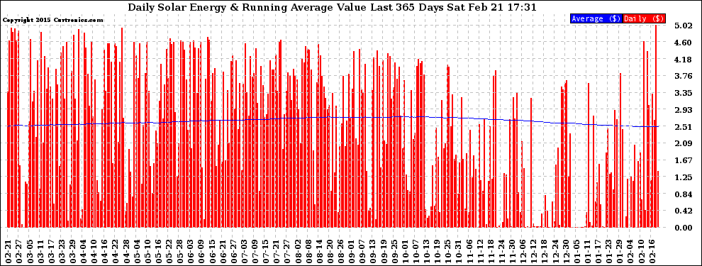 Solar PV/Inverter Performance Daily Solar Energy Production Value Running Average Last 365 Days