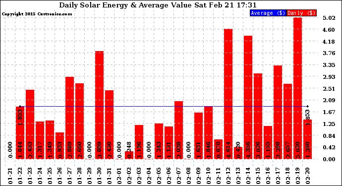 Solar PV/Inverter Performance Daily Solar Energy Production Value