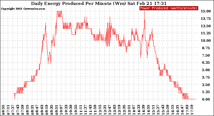 Solar PV/Inverter Performance Daily Energy Production Per Minute