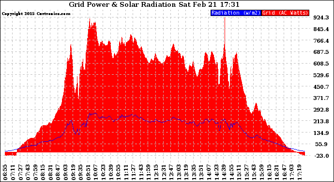 Solar PV/Inverter Performance Grid Power & Solar Radiation