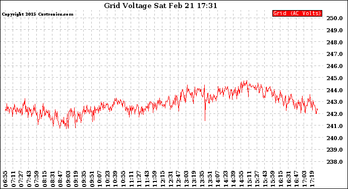 Solar PV/Inverter Performance Grid Voltage