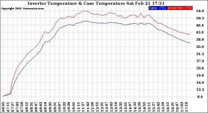 Solar PV/Inverter Performance Inverter Operating Temperature