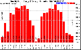 Solar PV/Inverter Performance Monthly Solar Energy Production