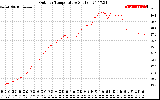 Solar PV/Inverter Performance Outdoor Temperature