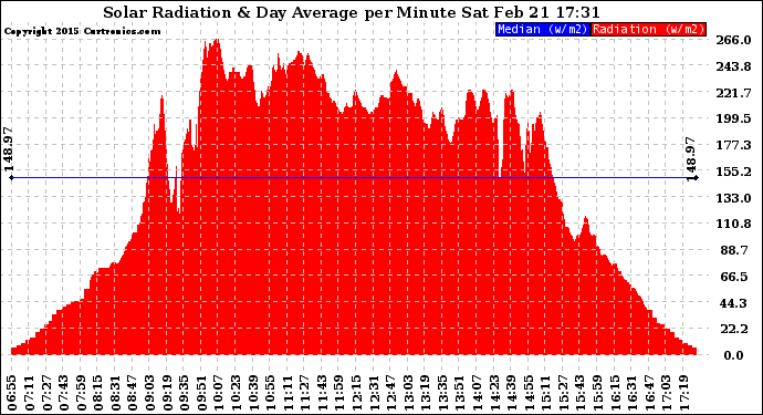 Solar PV/Inverter Performance Solar Radiation & Day Average per Minute