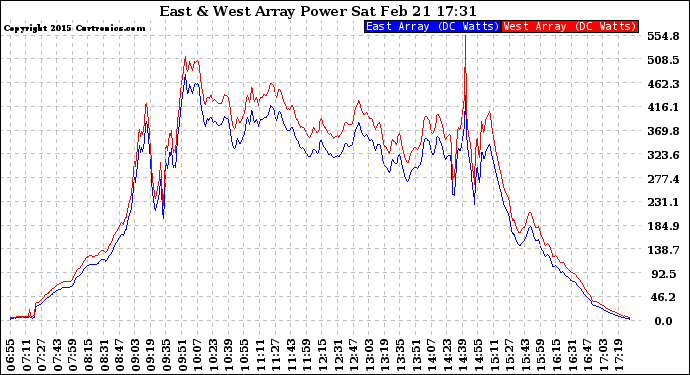 Solar PV/Inverter Performance Photovoltaic Panel Power Output