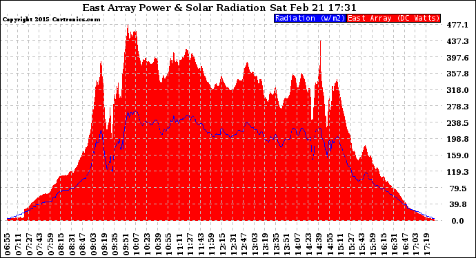 Solar PV/Inverter Performance East Array Power Output & Solar Radiation