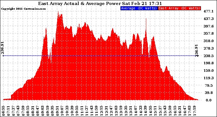 Solar PV/Inverter Performance East Array Actual & Average Power Output