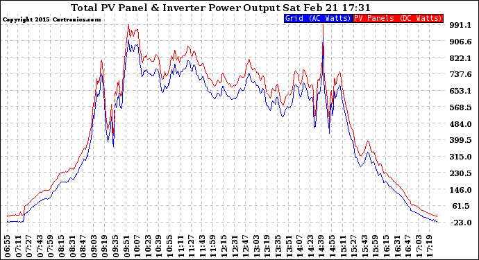 Solar PV/Inverter Performance PV Panel Power Output & Inverter Power Output