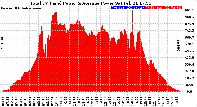 Solar PV/Inverter Performance Total PV Panel Power Output