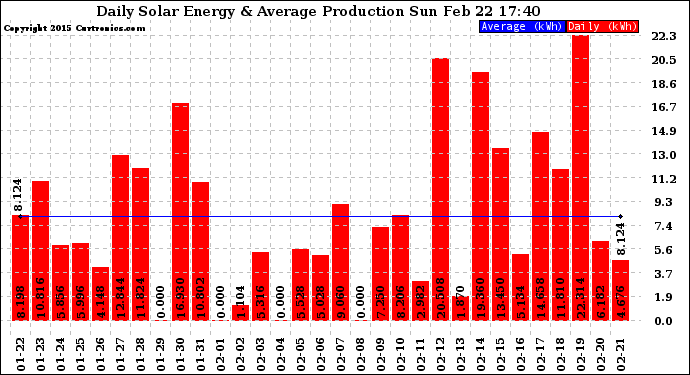 Solar PV/Inverter Performance Daily Solar Energy Production