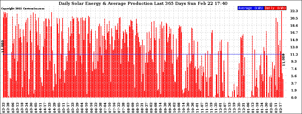 Solar PV/Inverter Performance Daily Solar Energy Production Last 365 Days