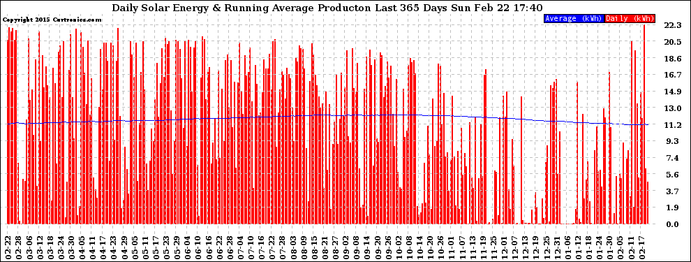 Solar PV/Inverter Performance Daily Solar Energy Production Running Average Last 365 Days