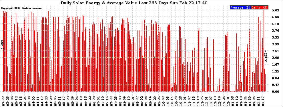 Solar PV/Inverter Performance Daily Solar Energy Production Value Last 365 Days