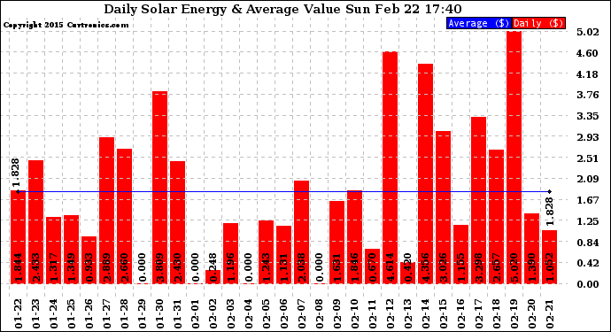 Solar PV/Inverter Performance Daily Solar Energy Production Value