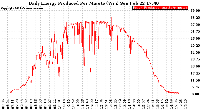 Solar PV/Inverter Performance Daily Energy Production Per Minute