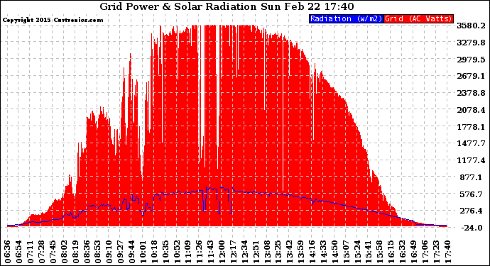 Solar PV/Inverter Performance Grid Power & Solar Radiation