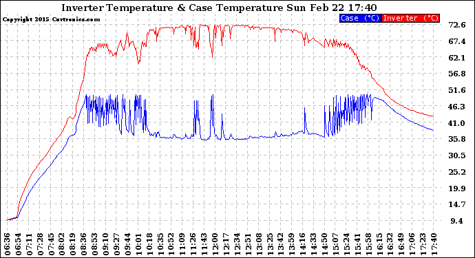 Solar PV/Inverter Performance Inverter Operating Temperature