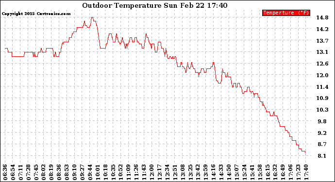 Solar PV/Inverter Performance Outdoor Temperature