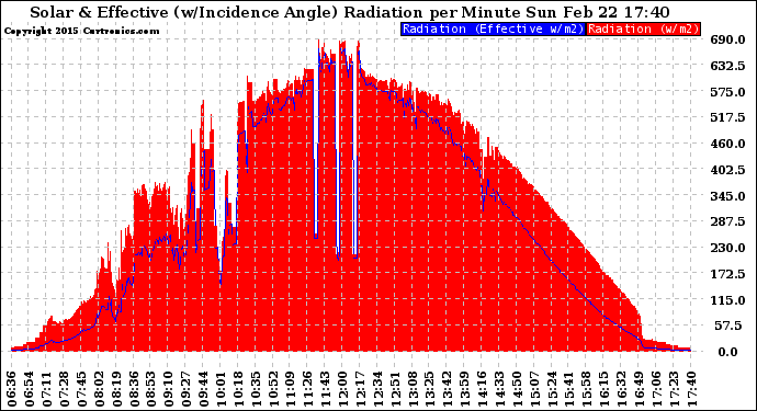 Solar PV/Inverter Performance Solar Radiation & Effective Solar Radiation per Minute