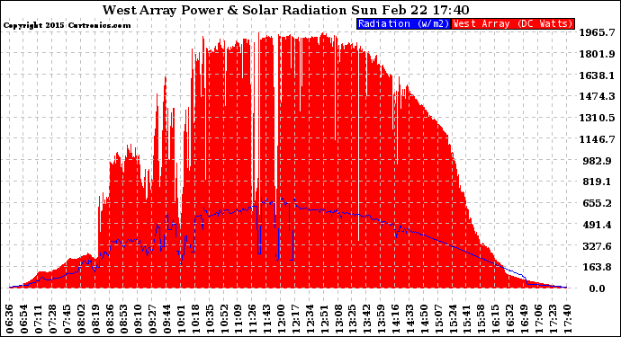 Solar PV/Inverter Performance West Array Power Output & Solar Radiation