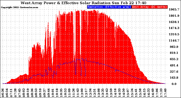 Solar PV/Inverter Performance West Array Power Output & Effective Solar Radiation