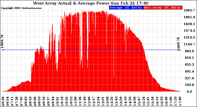 Solar PV/Inverter Performance West Array Actual & Average Power Output