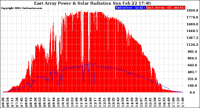 Solar PV/Inverter Performance East Array Power Output & Solar Radiation