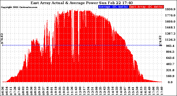 Solar PV/Inverter Performance East Array Actual & Average Power Output