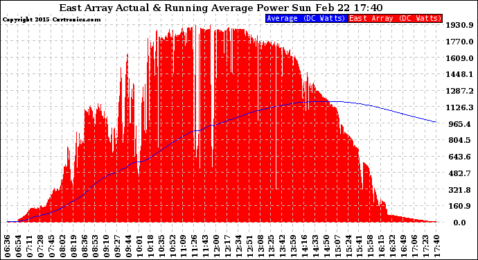 Solar PV/Inverter Performance East Array Actual & Running Average Power Output