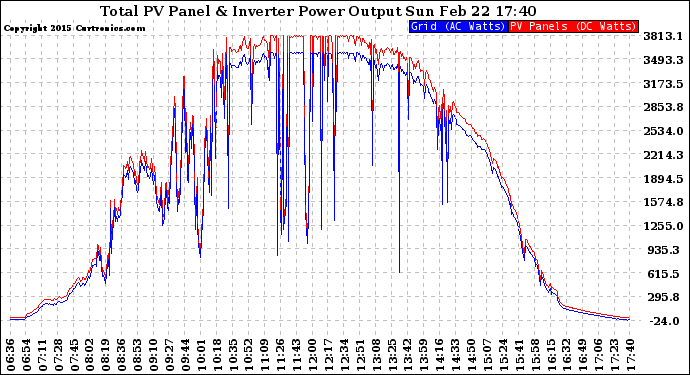 Solar PV/Inverter Performance PV Panel Power Output & Inverter Power Output