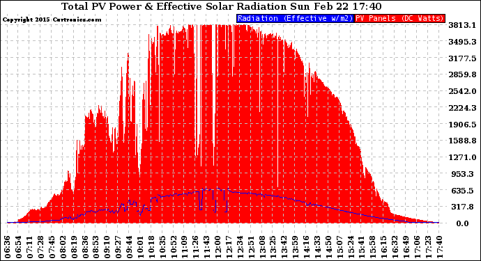 Solar PV/Inverter Performance Total PV Panel Power Output & Effective Solar Radiation