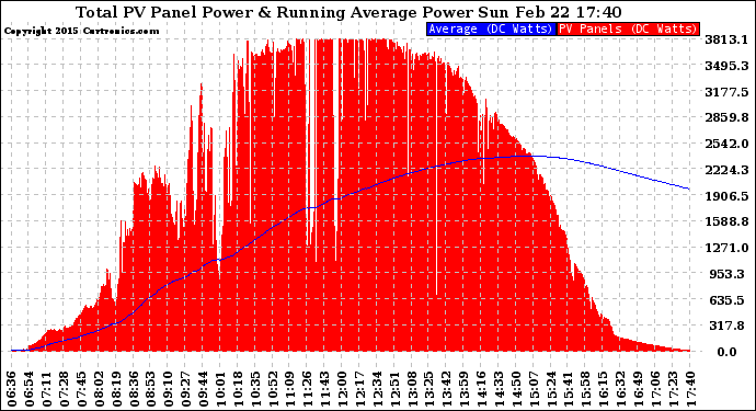 Solar PV/Inverter Performance Total PV Panel & Running Average Power Output