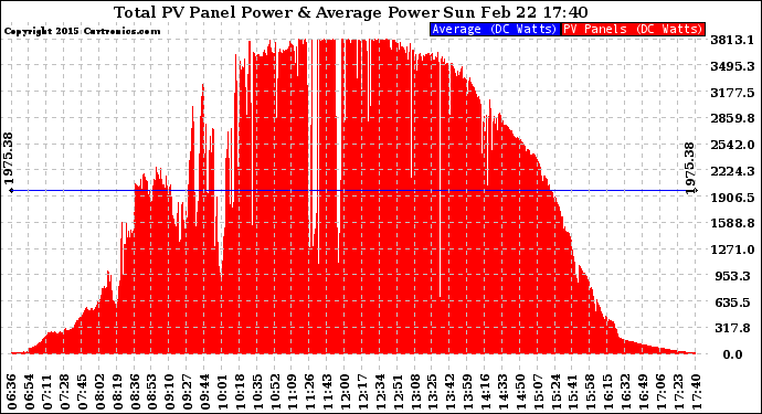 Solar PV/Inverter Performance Total PV Panel Power Output