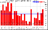 Solar PV/Inverter Performance Weekly Solar Energy Production