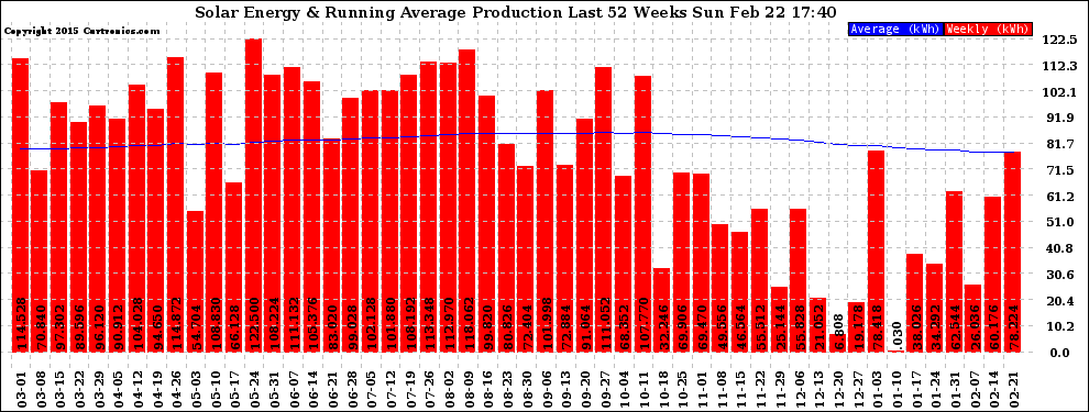 Solar PV/Inverter Performance Weekly Solar Energy Production Running Average Last 52 Weeks