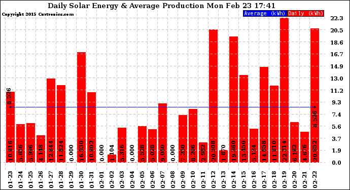 Solar PV/Inverter Performance Daily Solar Energy Production